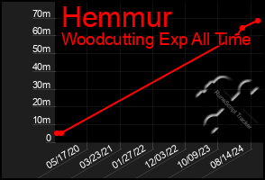 Total Graph of Hemmur