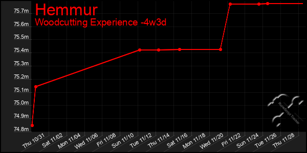 Last 31 Days Graph of Hemmur