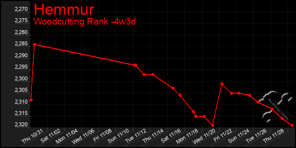 Last 31 Days Graph of Hemmur