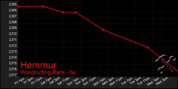 Last 7 Days Graph of Hemmur