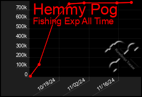 Total Graph of Hemmy Pog