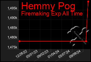 Total Graph of Hemmy Pog