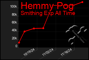 Total Graph of Hemmy Pog