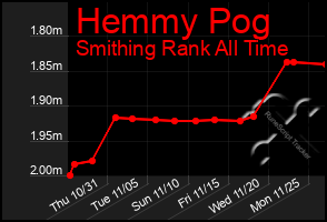 Total Graph of Hemmy Pog