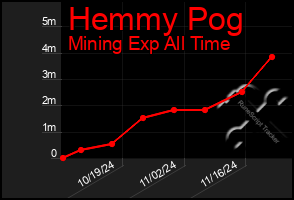 Total Graph of Hemmy Pog