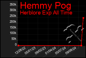 Total Graph of Hemmy Pog