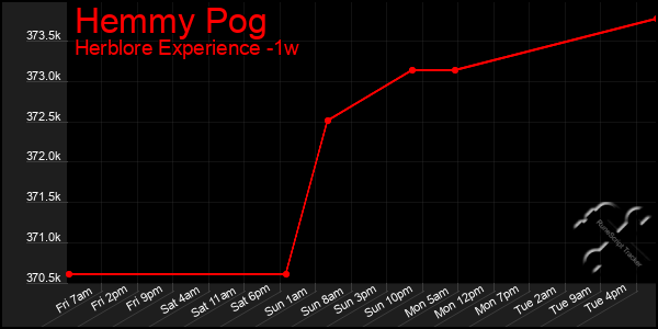 Last 7 Days Graph of Hemmy Pog