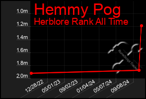 Total Graph of Hemmy Pog