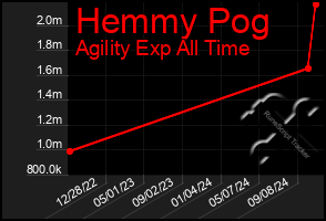 Total Graph of Hemmy Pog