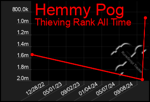 Total Graph of Hemmy Pog