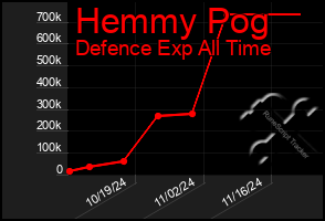 Total Graph of Hemmy Pog