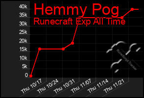 Total Graph of Hemmy Pog