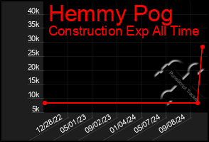 Total Graph of Hemmy Pog