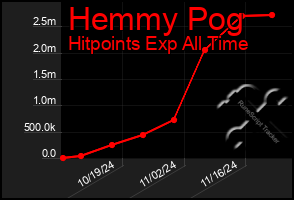 Total Graph of Hemmy Pog