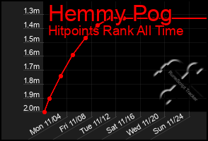 Total Graph of Hemmy Pog