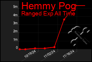 Total Graph of Hemmy Pog