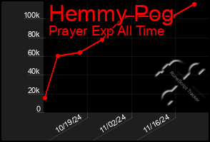 Total Graph of Hemmy Pog