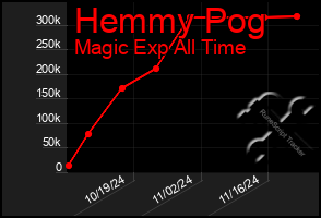 Total Graph of Hemmy Pog