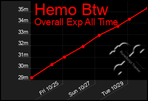 Total Graph of Hemo Btw