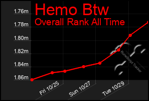 Total Graph of Hemo Btw