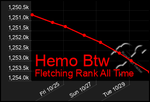 Total Graph of Hemo Btw