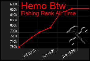 Total Graph of Hemo Btw