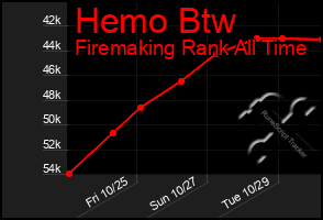 Total Graph of Hemo Btw