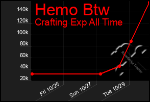 Total Graph of Hemo Btw