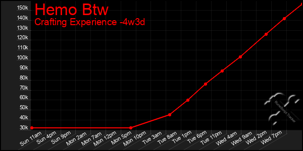 Last 31 Days Graph of Hemo Btw