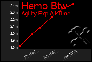 Total Graph of Hemo Btw