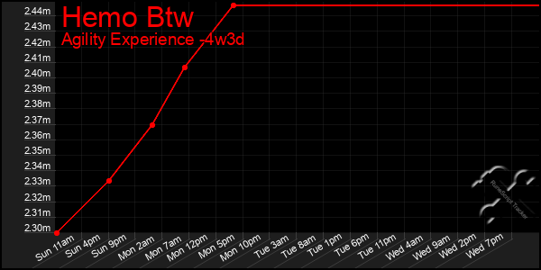 Last 31 Days Graph of Hemo Btw