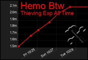 Total Graph of Hemo Btw