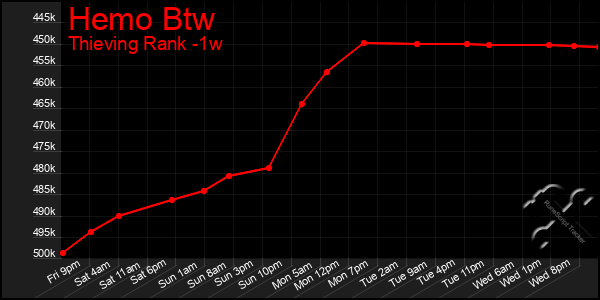 Last 7 Days Graph of Hemo Btw