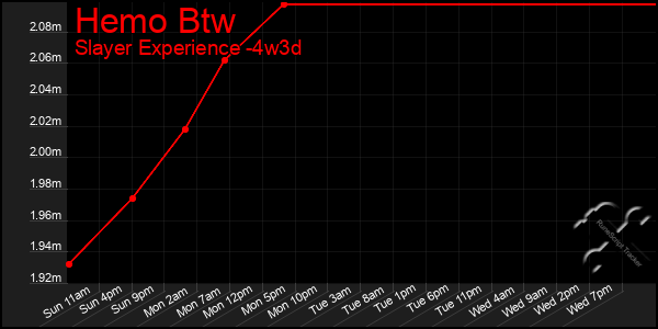 Last 31 Days Graph of Hemo Btw