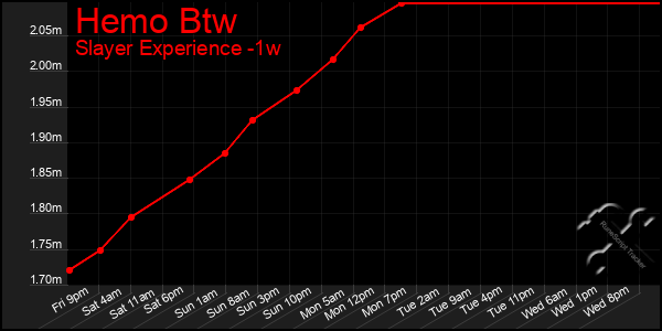 Last 7 Days Graph of Hemo Btw