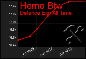 Total Graph of Hemo Btw