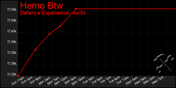 Last 31 Days Graph of Hemo Btw