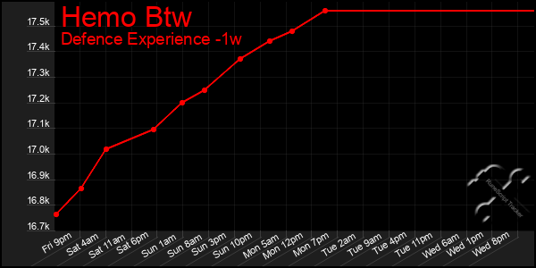 Last 7 Days Graph of Hemo Btw