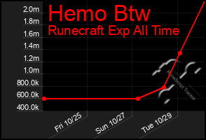 Total Graph of Hemo Btw