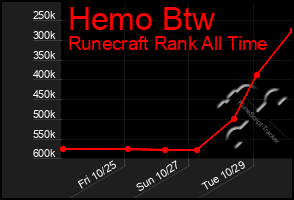 Total Graph of Hemo Btw