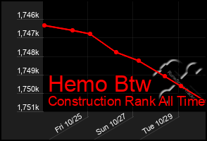 Total Graph of Hemo Btw