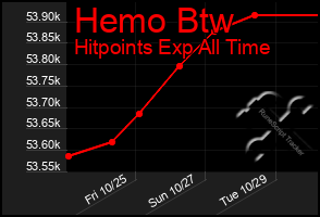 Total Graph of Hemo Btw