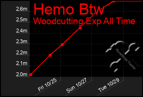 Total Graph of Hemo Btw