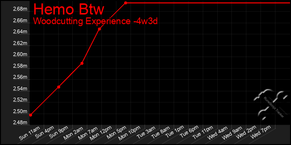 Last 31 Days Graph of Hemo Btw