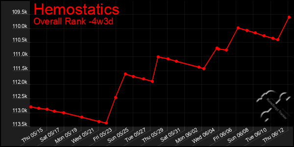 Last 31 Days Graph of Hemostatics