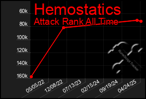 Total Graph of Hemostatics