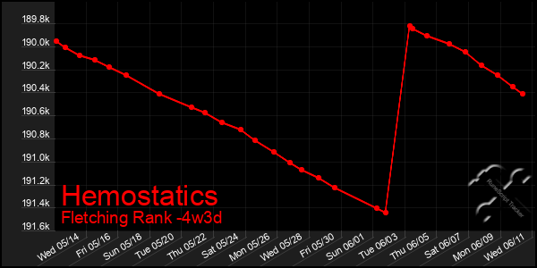 Last 31 Days Graph of Hemostatics
