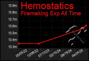 Total Graph of Hemostatics