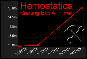 Total Graph of Hemostatics