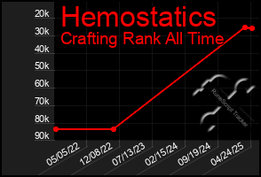 Total Graph of Hemostatics